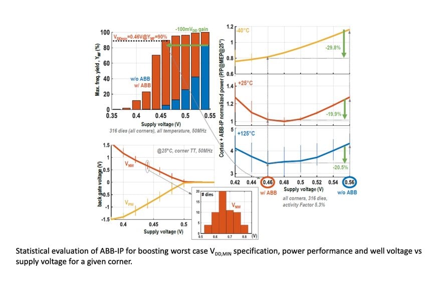 CEA-Leti & Dolphin Design Report FD-SOI Breakthrough that Boosts Operating Frequency by 450% and Reduces Power Consumption by 30%